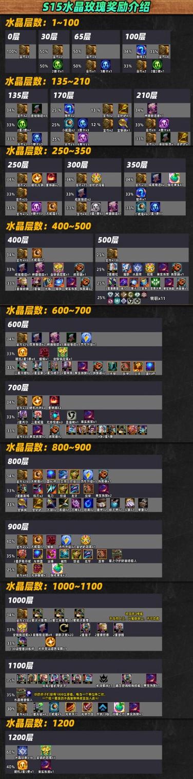 云顶之弈段位奖励