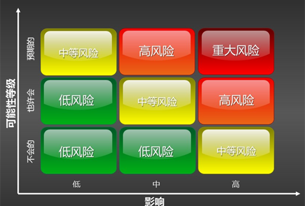 风险分级管控四个等级
