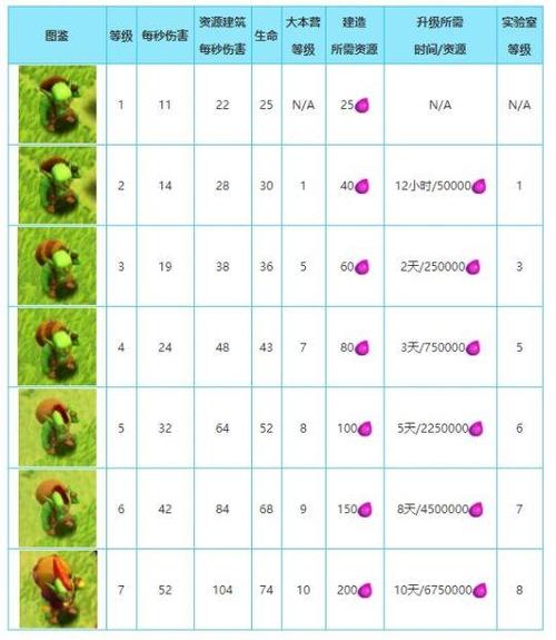 coc兵种升级顺序