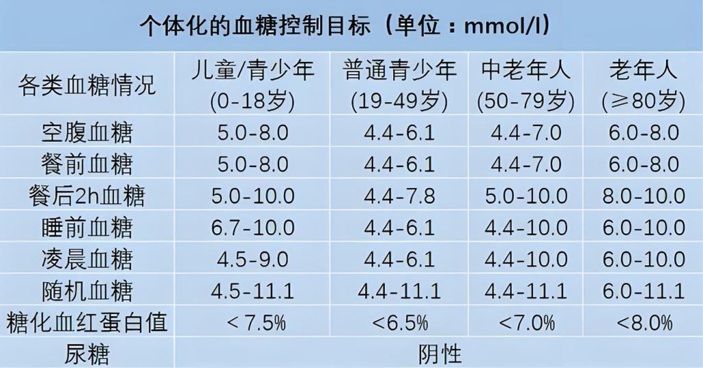 血糖的正常值范围