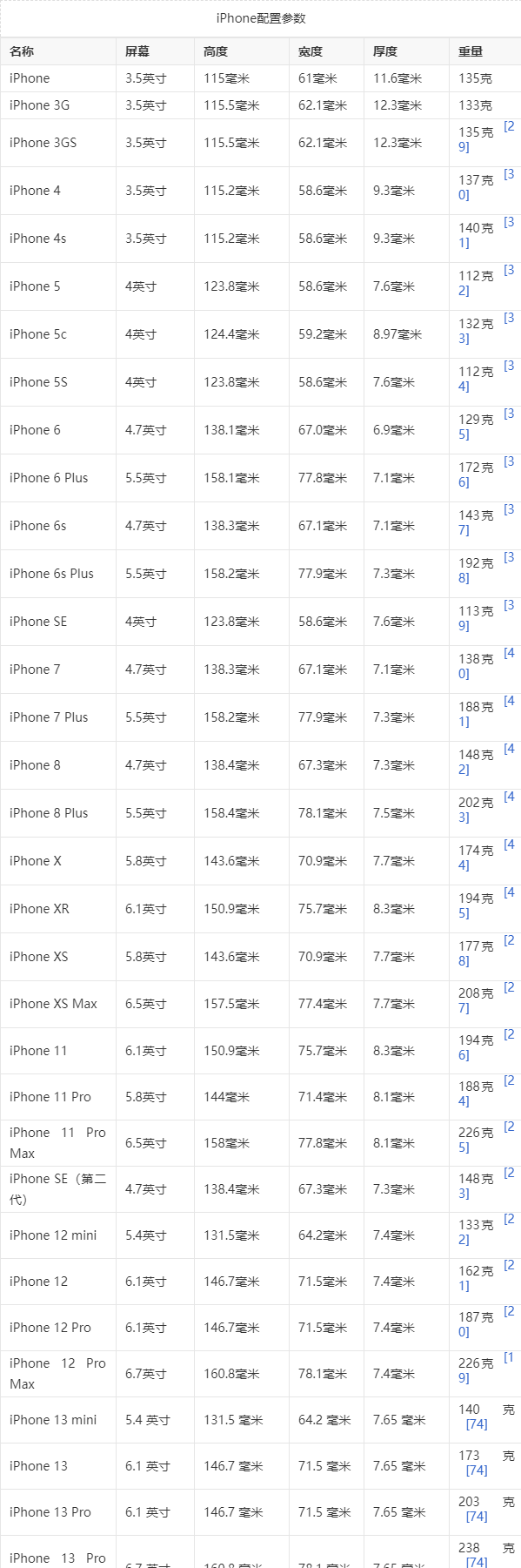 苹果17多少克