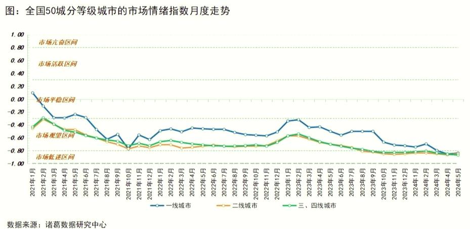 预测未来房价走势
