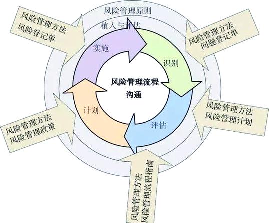 什么是风险管理