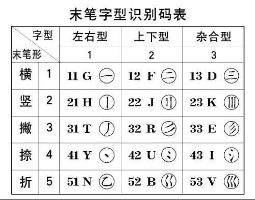 五笔打字末笔口诀截图2