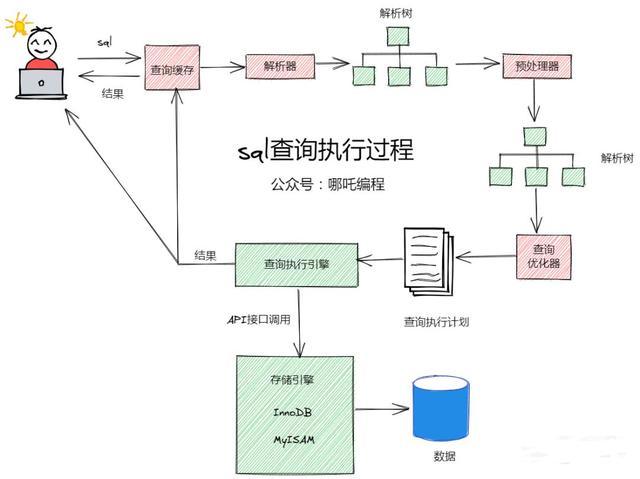 数据库优化的几种方式