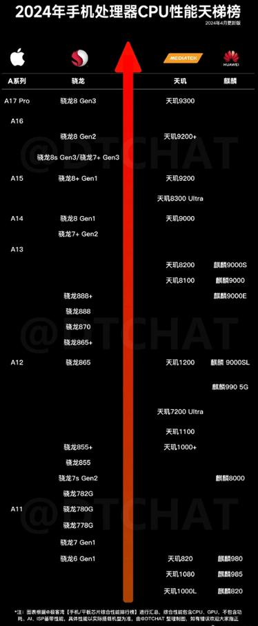 中低端手机处理器排行榜截图3