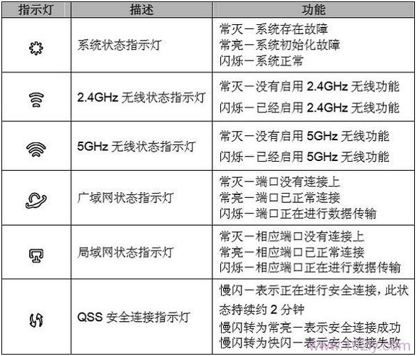 路由器指示灯的含义 路由器指示灯的含义