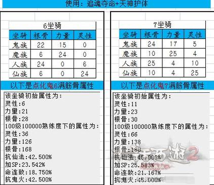 大话二7坐骑练什么最好