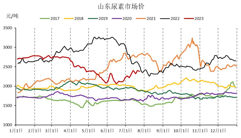 未来30天尿素价格预测