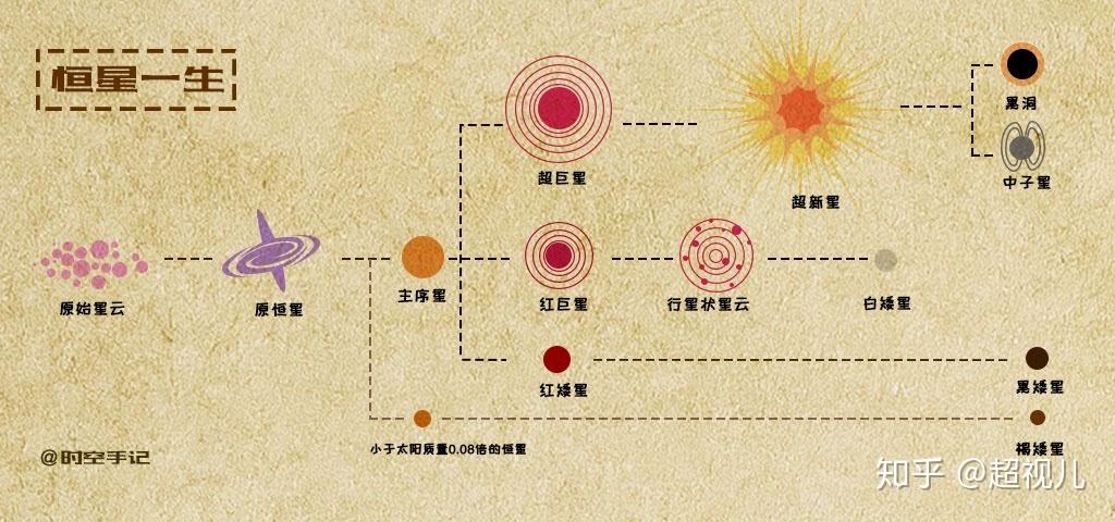 恒星演化模拟器 恒星演化模拟器