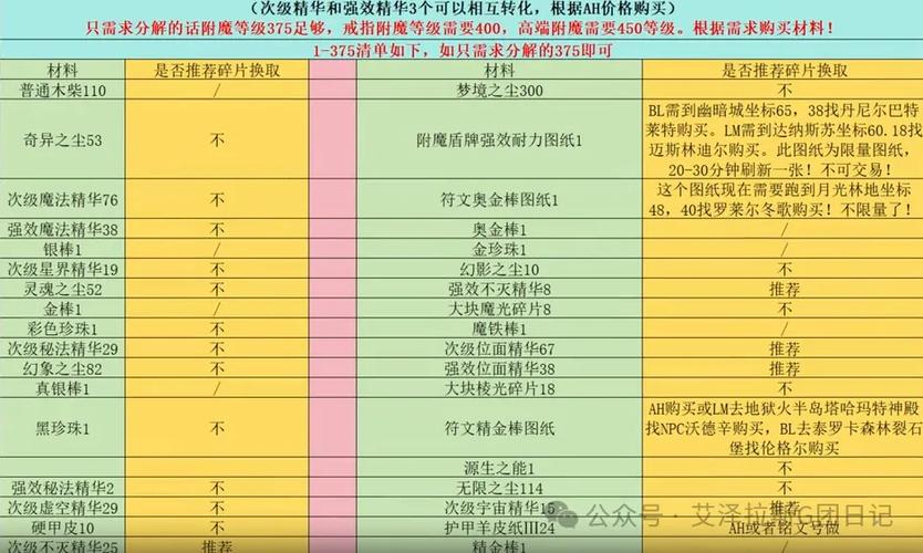 WLK附魔1—450攻略截图1