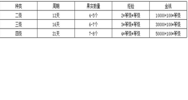 四级种子收益和等级