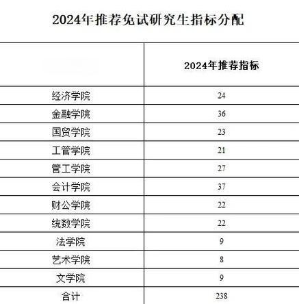 安财金融学专业全国排名