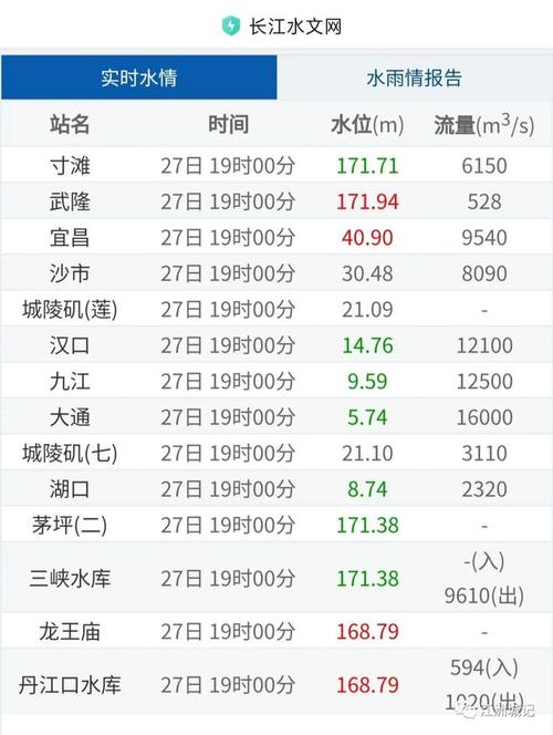 长江水文24小时实时水位查询最新消息