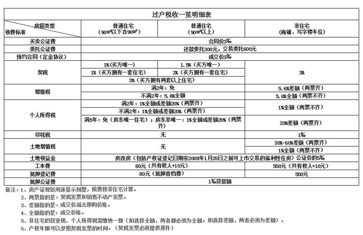 一套二手房过户费多少钱