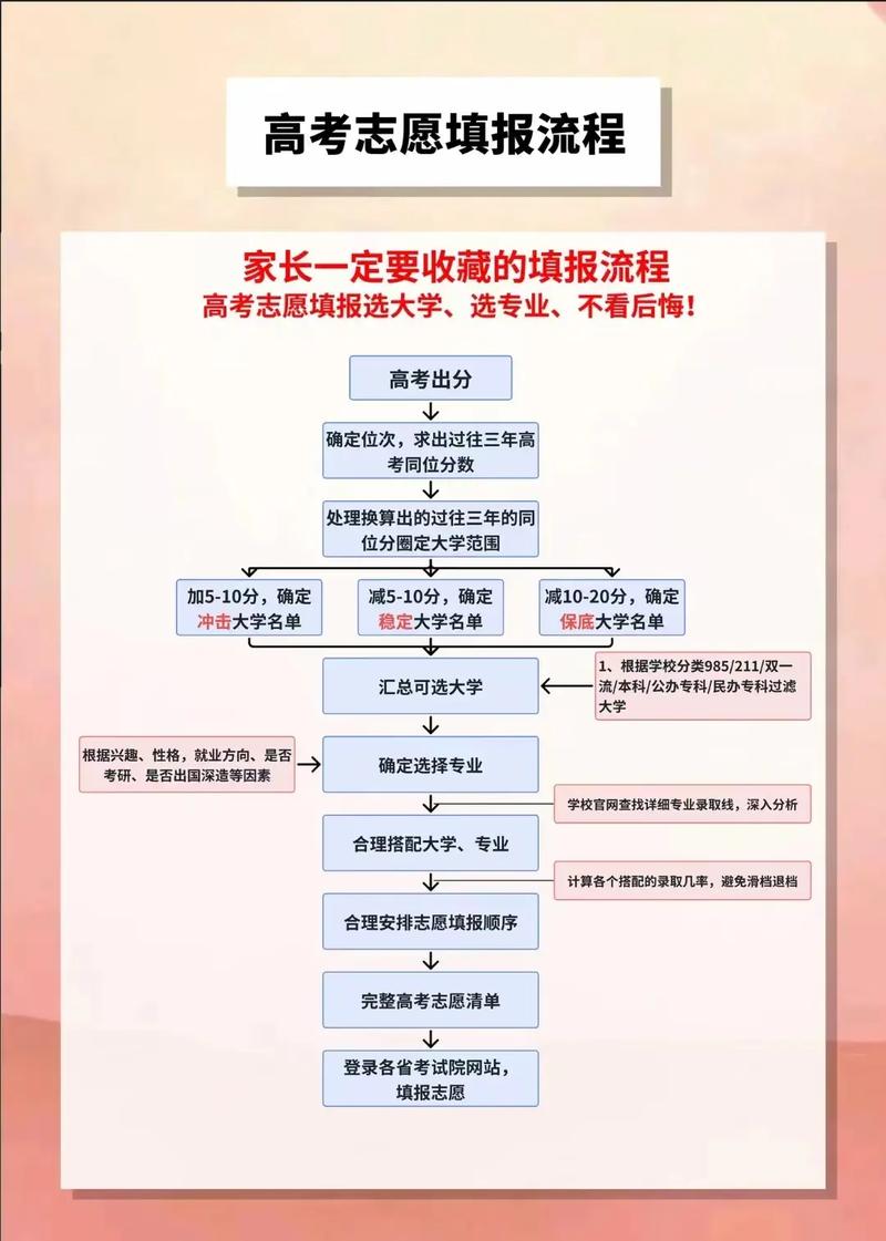 高考填报志愿流程