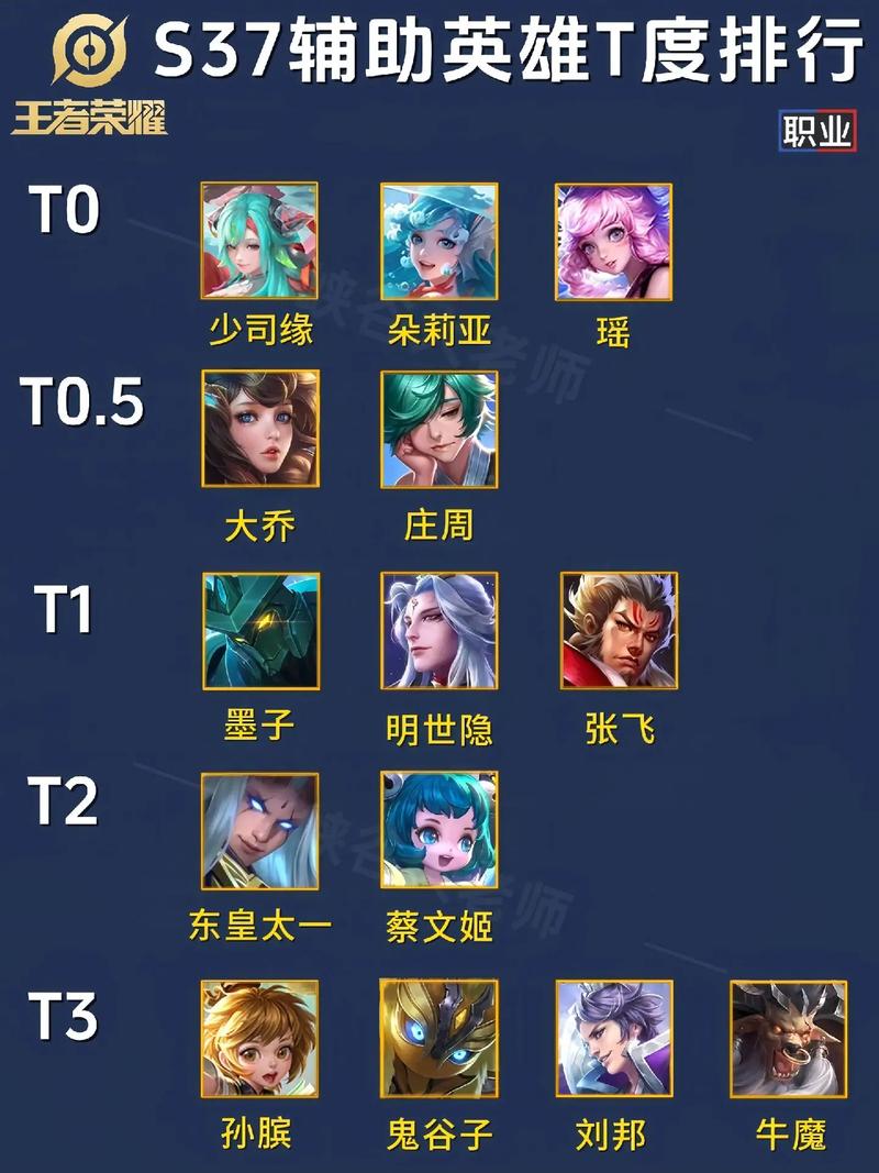 王者辅助英雄TOP榜