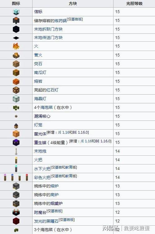 我的世界等级表