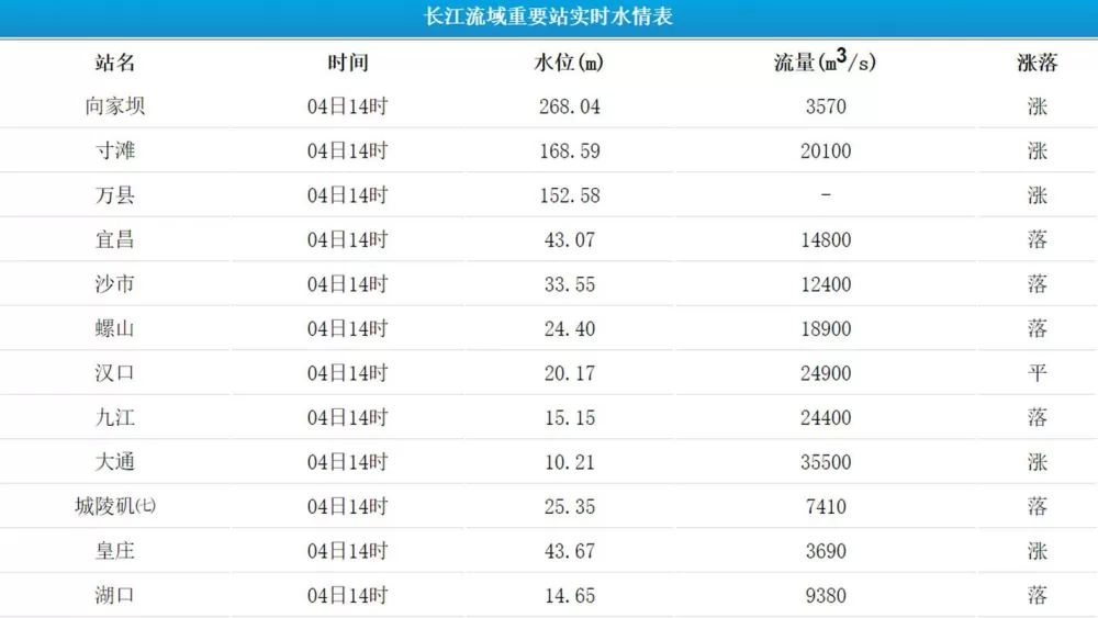 长江重庆水位实时查询