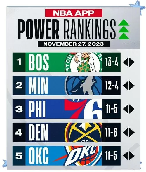 NBA现役得分榜