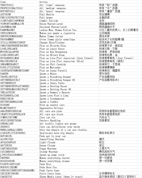 侠盗猎车手之罪恶都市作弊版(秘籍)